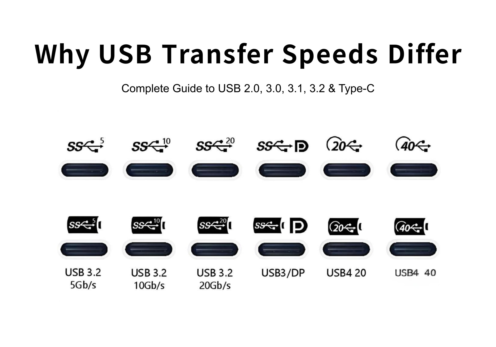 Why USB Transfer Speeds Differ: Complete Guide to USB 2.0, 3.0, 3.1, 3.2 & Type-C